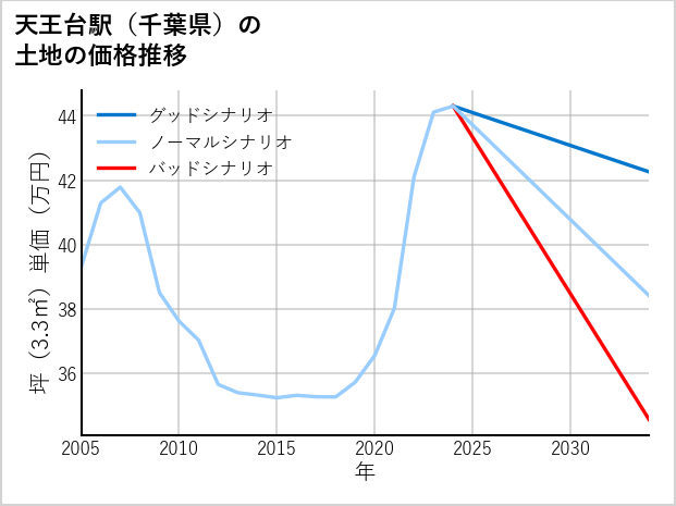 天王台駅（千葉県）の土地価格推移