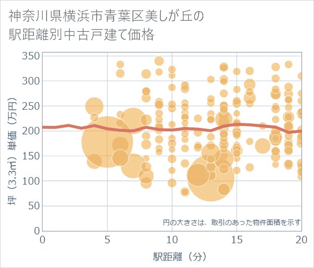 神奈川県横浜市青葉区美しが丘の徒歩距離別の中古戸建て坪単価