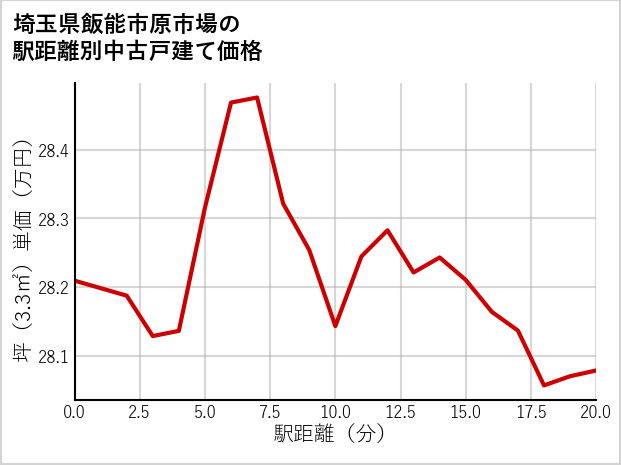埼玉県飯能市原市場の徒歩距離別の中古戸建て坪単価