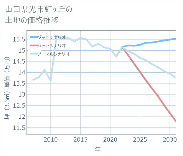 山口県光市虹ケ丘の土地価格推移