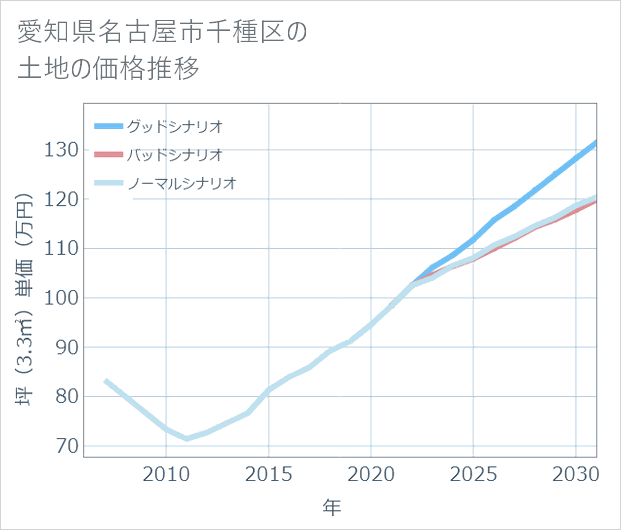 愛知県名古屋市千種区の土地価格推移
