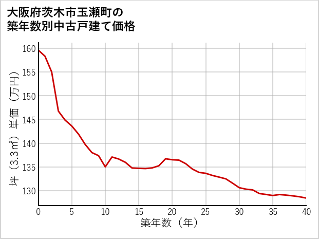 大阪府茨木市玉瀬町の築年数別の中古戸建て坪単価