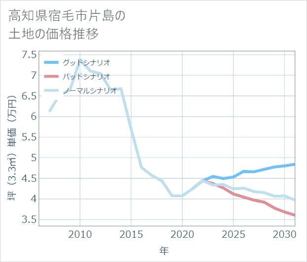 高知県宿毛市片島の土地価格推移
