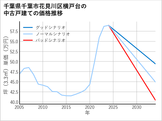 千葉県千葉市花見川区横戸台の中古戸建て価格推移