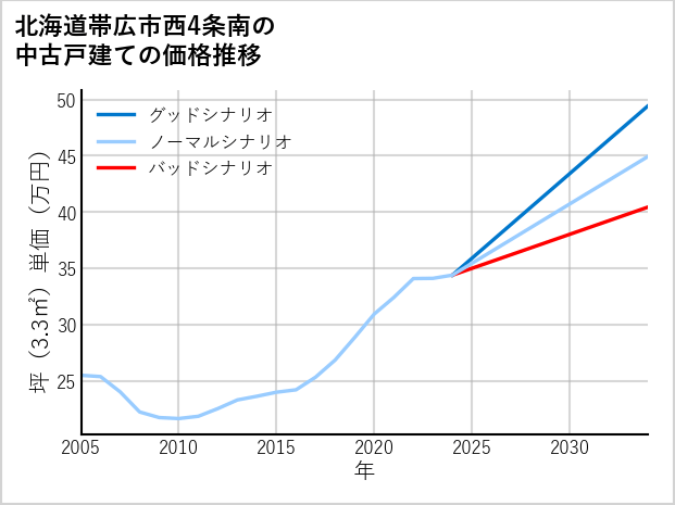 北海道帯広市西4条南の中古戸建て価格推移