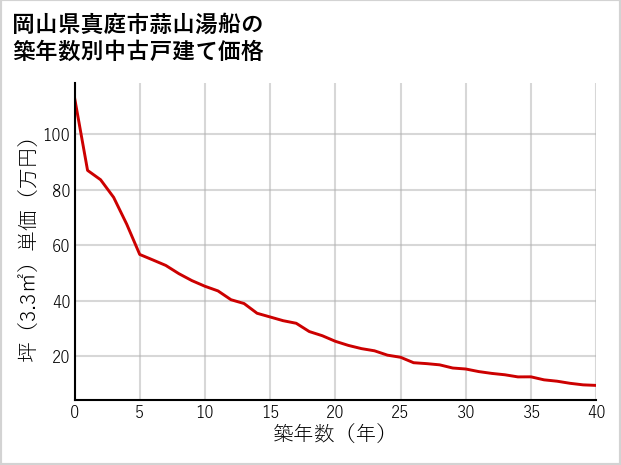 岡山県真庭市蒜山湯船の築年数別の中古戸建て坪単価
