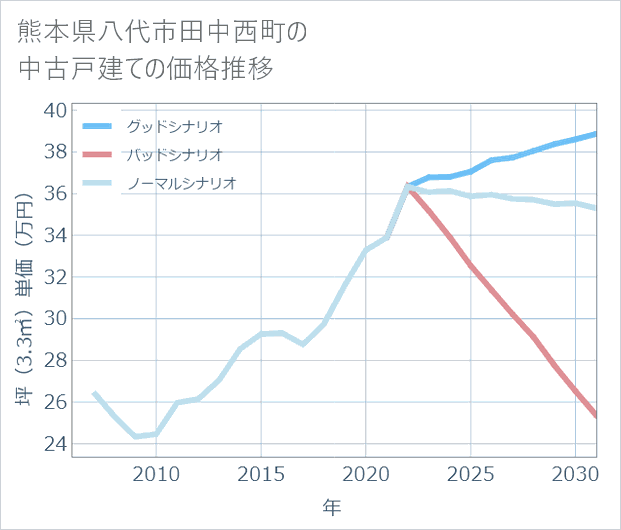 熊本県八代市田中西町の中古戸建て価格推移