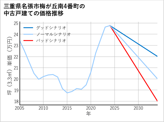 三重県名張市梅が丘南4番町の中古戸建て価格推移