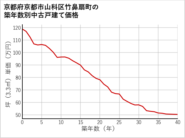 京都府京都市山科区竹鼻扇町の築年数別の中古戸建て坪単価
