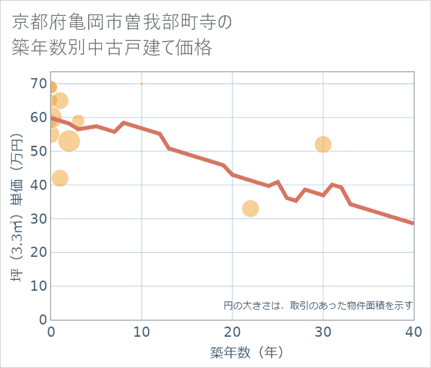 京都府亀岡市曽我部町寺の築年数別の中古戸建て坪単価