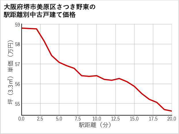 大阪府堺市美原区さつき野東の徒歩距離別の中古戸建て坪単価