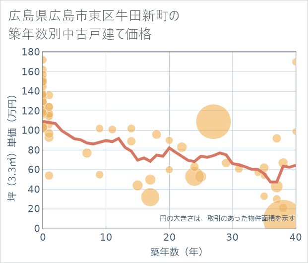 広島県広島市東区牛田新町の築年数別の中古戸建て坪単価