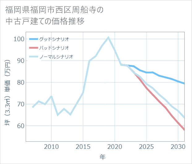 福岡県福岡市西区周船寺の中古戸建て価格推移