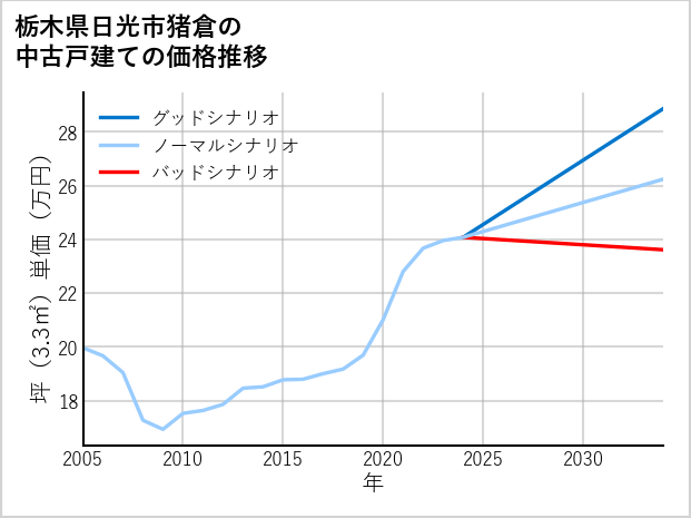 栃木県日光市猪倉の中古戸建て価格推移