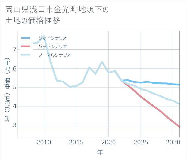 岡山県浅口市金光町地頭下の土地価格推移