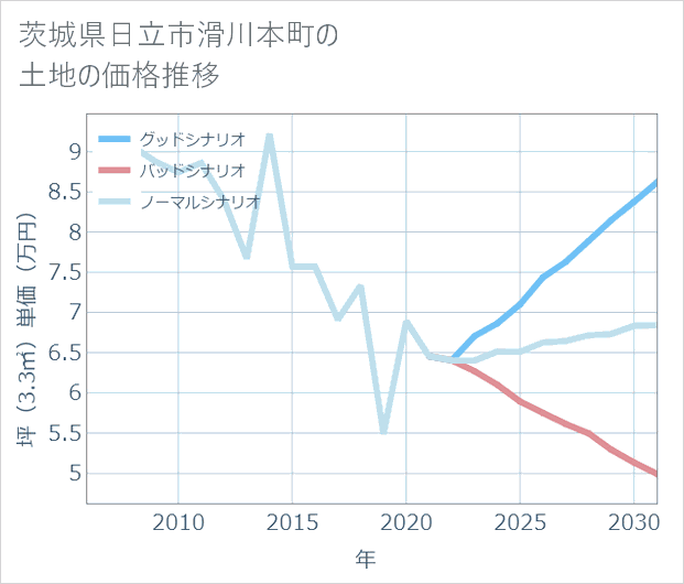 茨城県日立市滑川本町の土地価格推移
