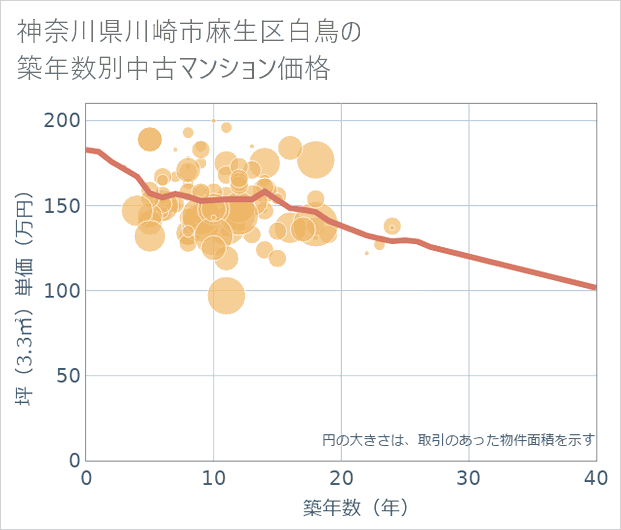 神奈川県川崎市麻生区白鳥の築年数別の中古マンション坪単価