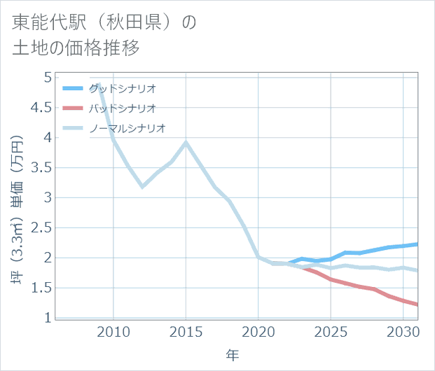 東能代駅(秋田県)の土地価格推移