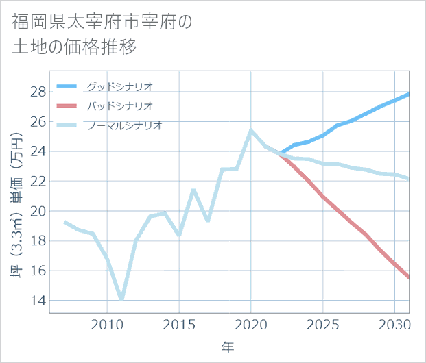 福岡県太宰府市宰府の土地価格推移