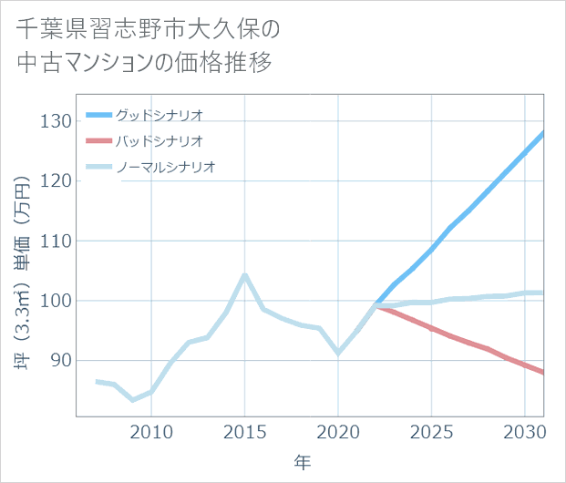 千葉県習志野市大久保の中古マンション価格推移