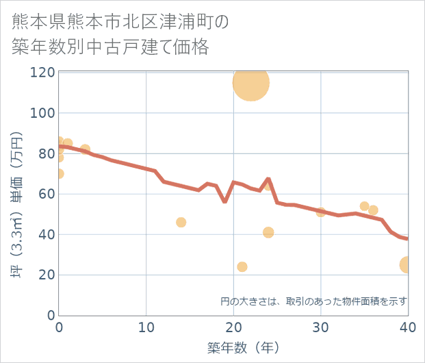 熊本県熊本市北区津浦町の築年数別の中古戸建て坪単価