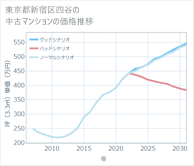 東京都新宿区四谷の中古マンション価格推移