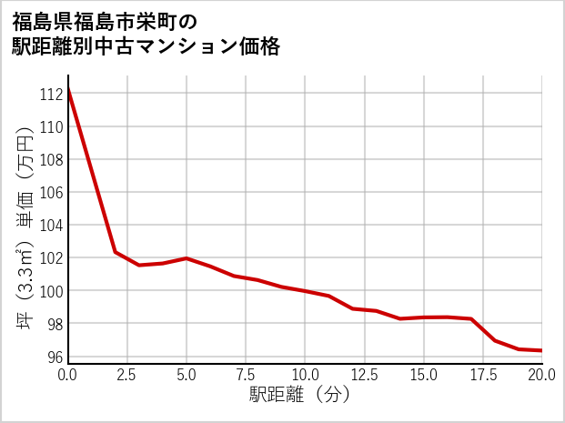 福島県福島市栄町の徒歩距離別の中古マンション坪単価