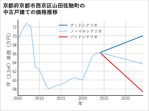 京都府京都市西京区山田弦馳町の中古戸建て価格推移