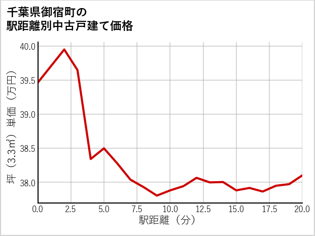 千葉県御宿町の徒歩距離別の中古戸建て坪単価
