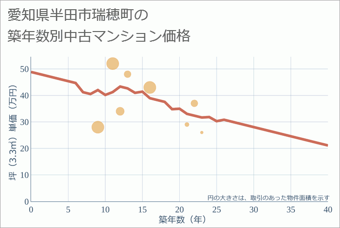 愛知県半田市瑞穂町の築年数別の中古マンション坪単価