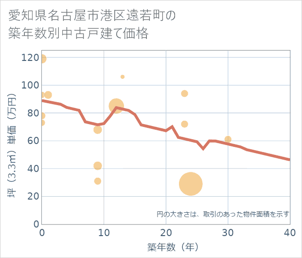 愛知県名古屋市港区遠若町の築年数別の中古戸建て坪単価