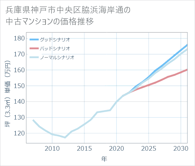 兵庫県神戸市中央区脇浜海岸通の中古マンション価格推移