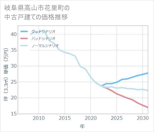 岐阜県高山市花里町の中古戸建て価格推移