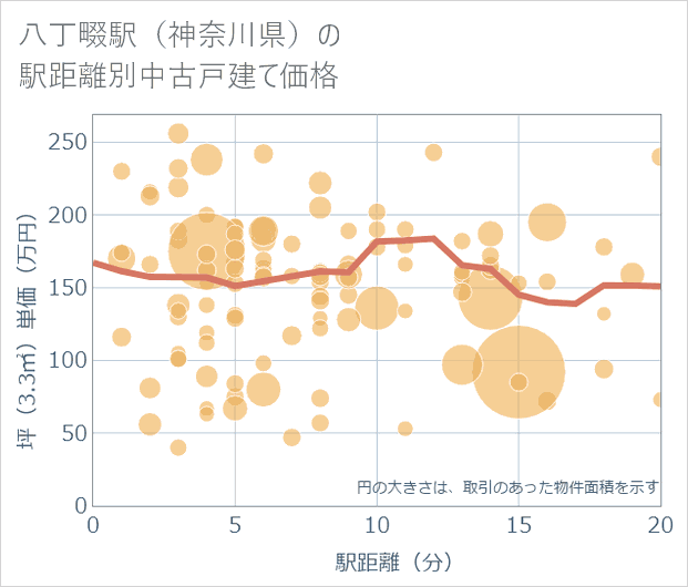 八丁畷駅(神奈川県)の徒歩距離別の中古戸建て坪単価