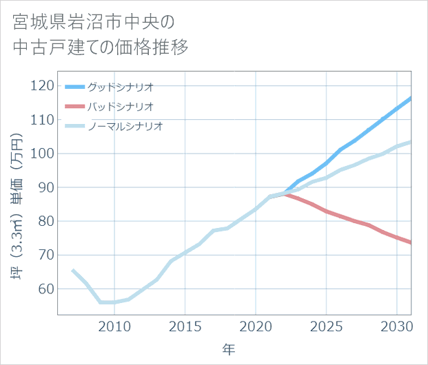 宮城県岩沼市中央の中古戸建て価格推移