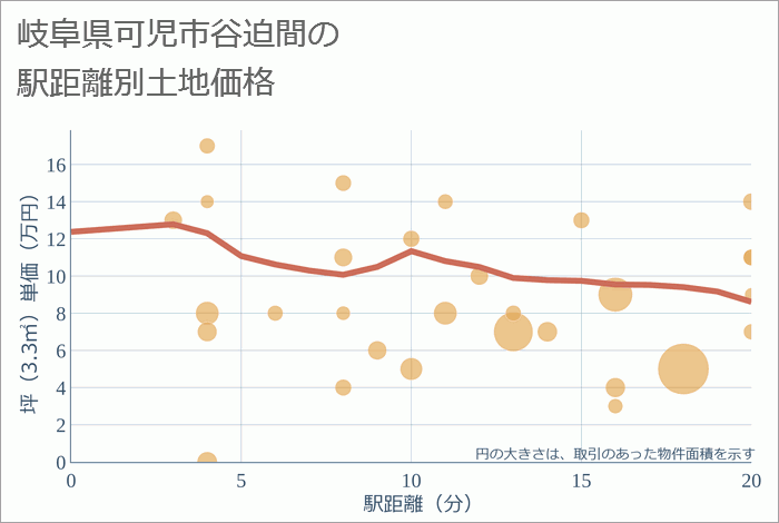 岐阜県可児市谷迫間の徒歩距離別の土地坪単価