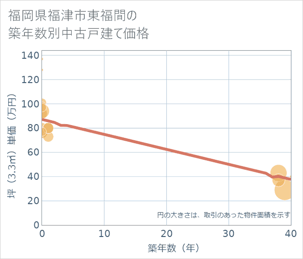 福岡県福津市東福間の築年数別の中古戸建て坪単価