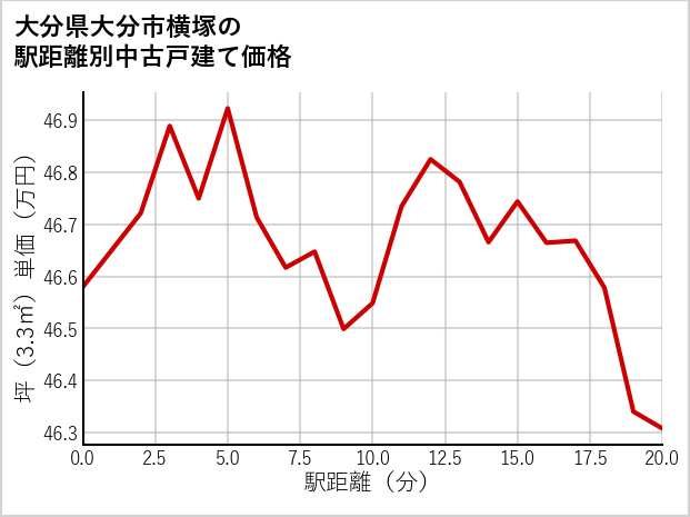 大分県大分市横塚の徒歩距離別の中古戸建て坪単価