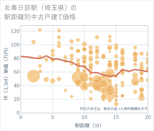 北春日部駅(埼玉県)の徒歩距離別の中古戸建て坪単価