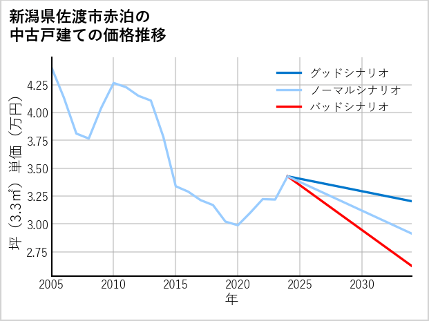 新潟県佐渡市赤泊の中古戸建て価格推移