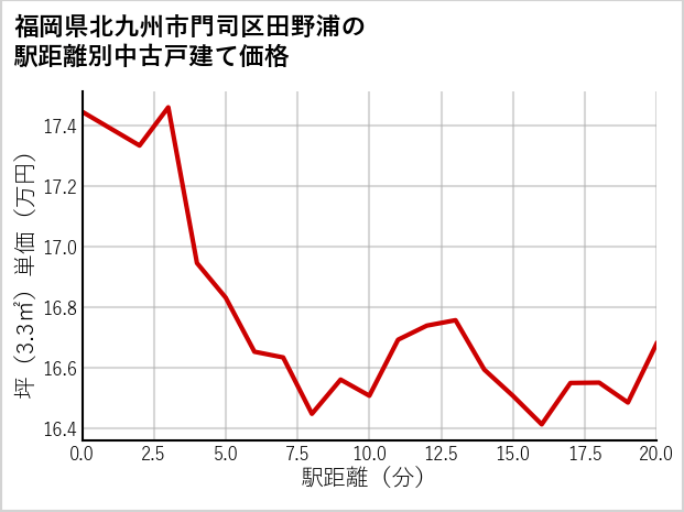 福岡県北九州市門司区田野浦の徒歩距離別の中古戸建て坪単価