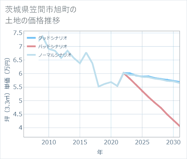 茨城県笠間市旭町の土地価格推移