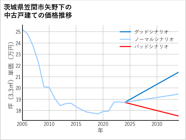 茨城県笠間市矢野下の中古戸建て価格推移