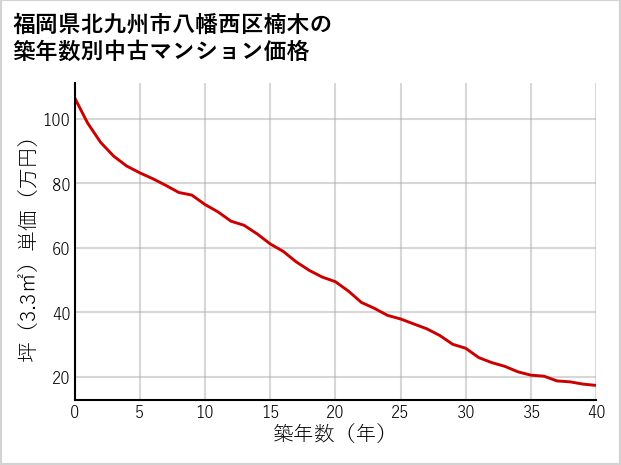福岡県北九州市八幡西区楠木の築年数別の中古マンション坪単価