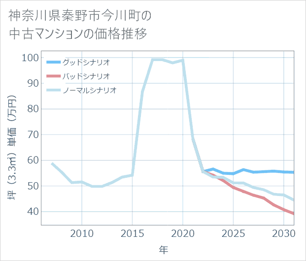 神奈川県秦野市今川町の中古マンション価格推移