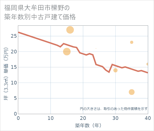 福岡県大牟田市櫟野の築年数別の中古戸建て坪単価