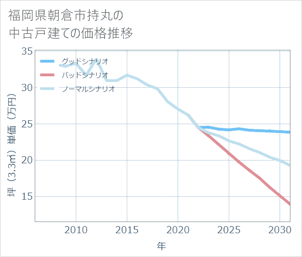 福岡県朝倉市持丸の中古戸建て価格推移