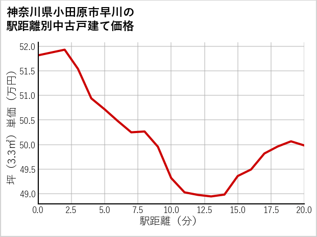 神奈川県小田原市早川の徒歩距離別の中古戸建て坪単価
