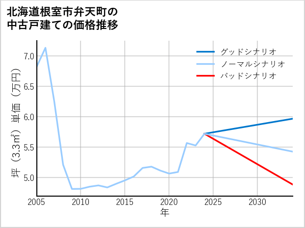 北海道根室市弁天町の中古戸建て価格推移