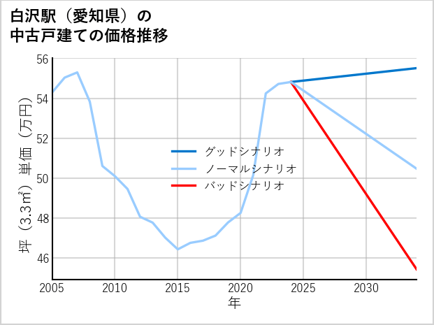 白沢駅（愛知県）の中古戸建て価格推移